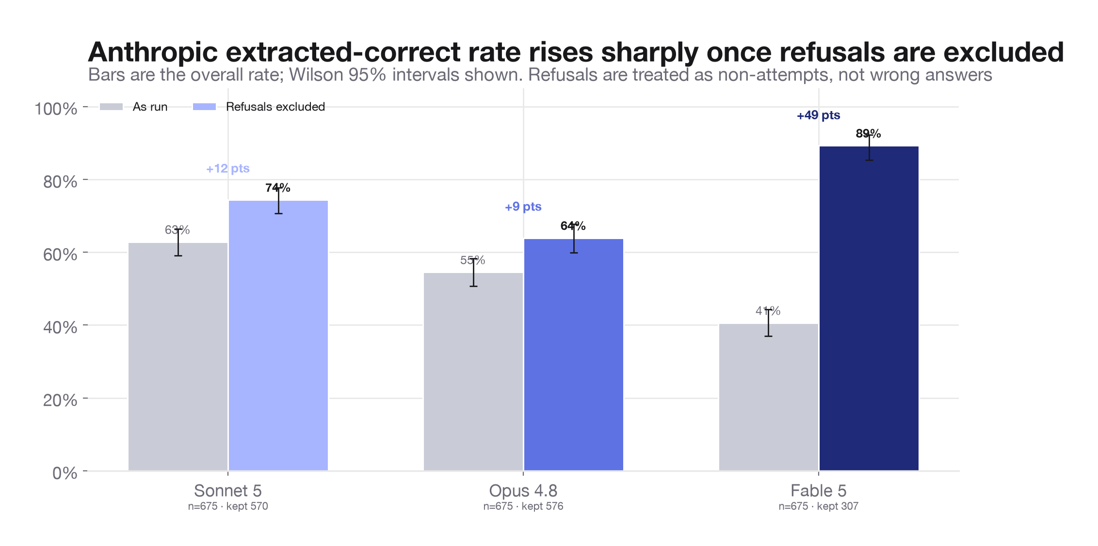 Correct rate rises sharply once refusals are excluded