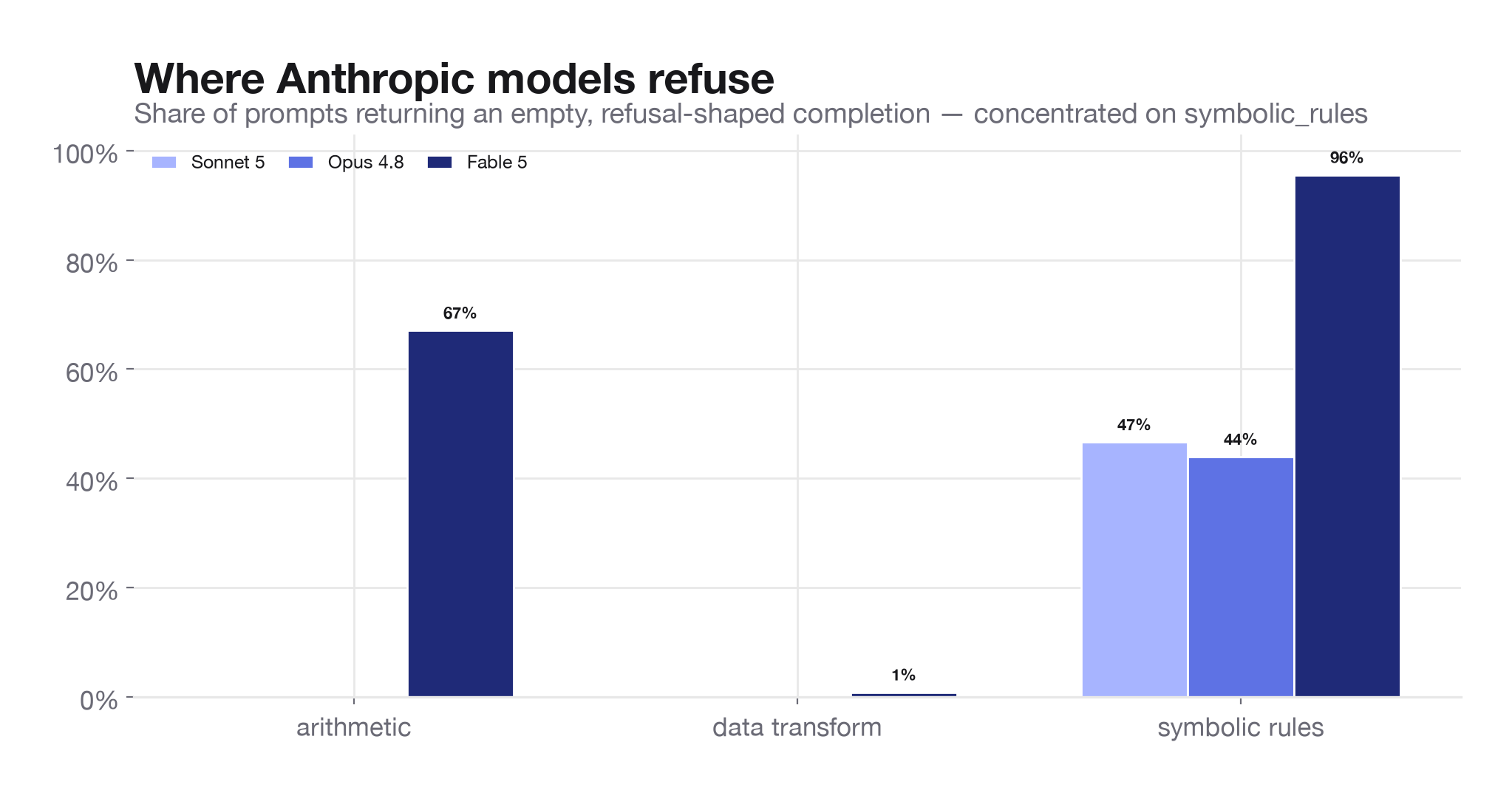 Where Anthropic models refuse