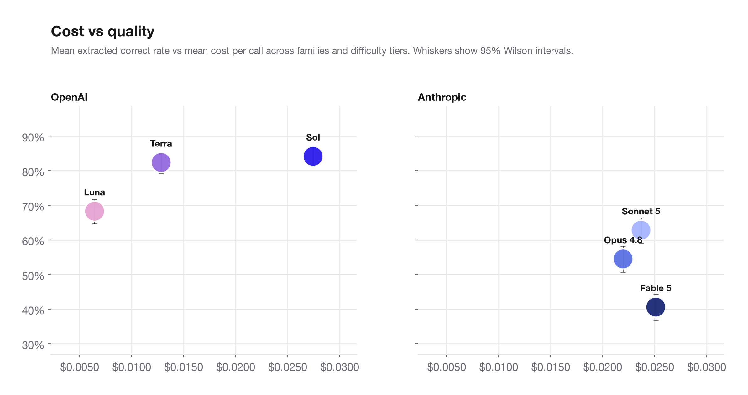 Cost vs quality, OpenAI vs Anthropic