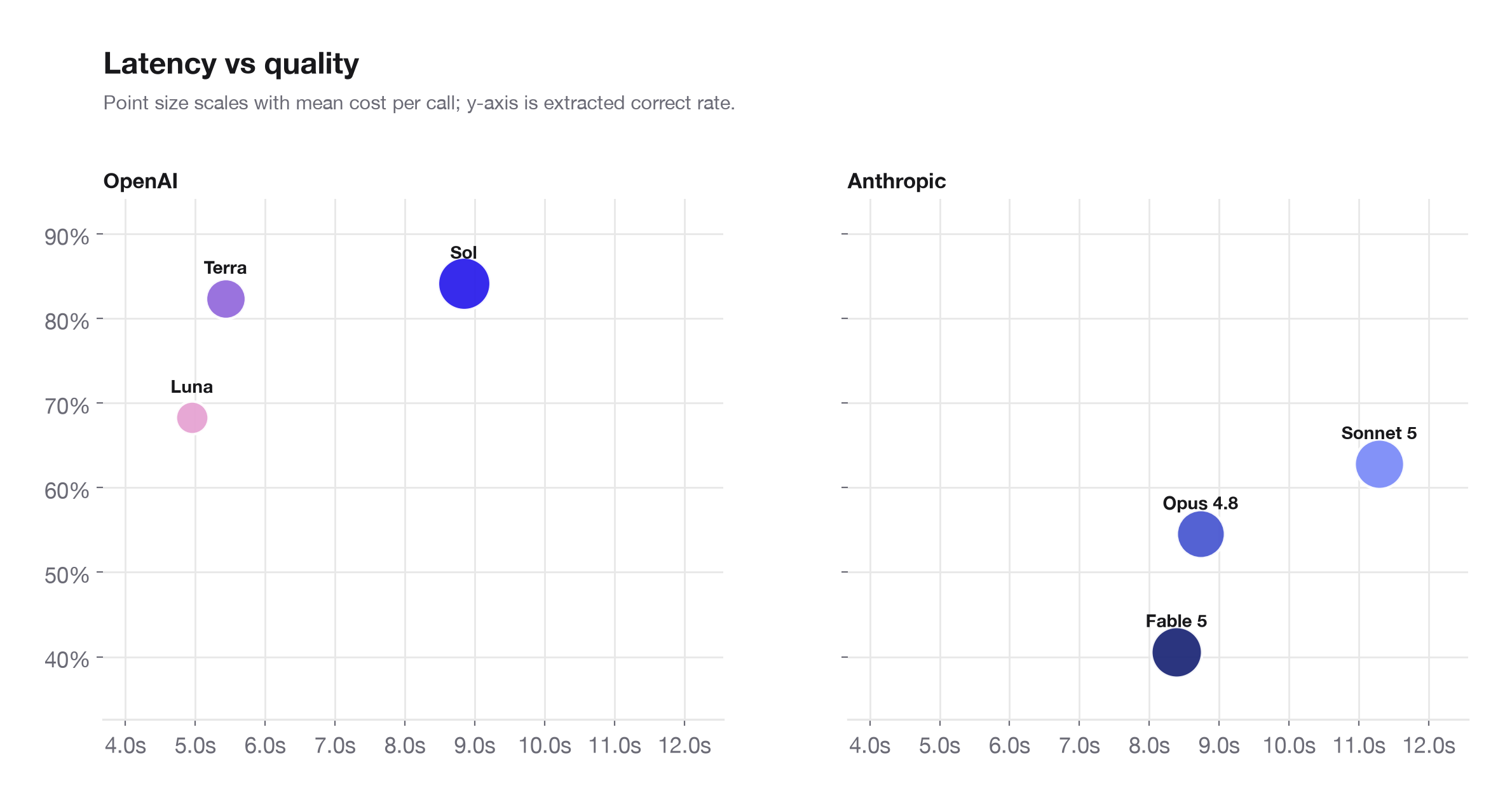 Latency vs quality