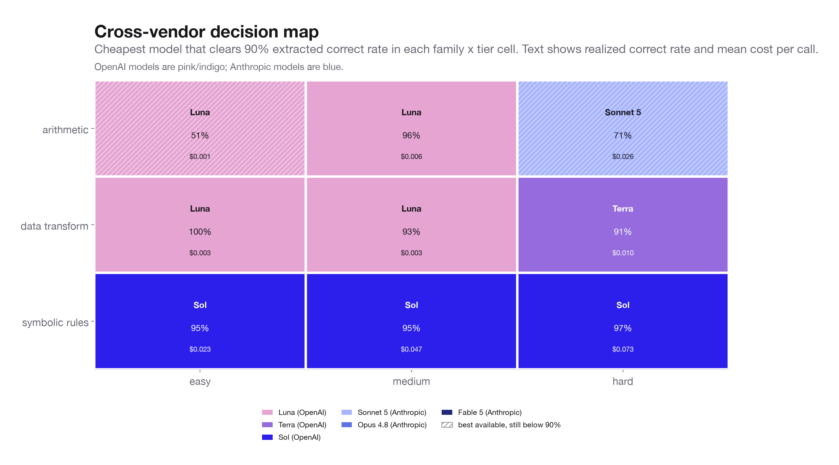 The cross-vendor decision map