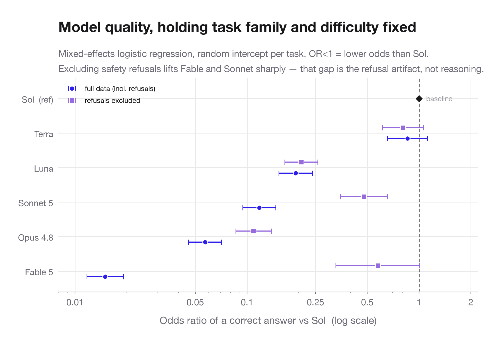 Model effects, holding task type and difficulty constant