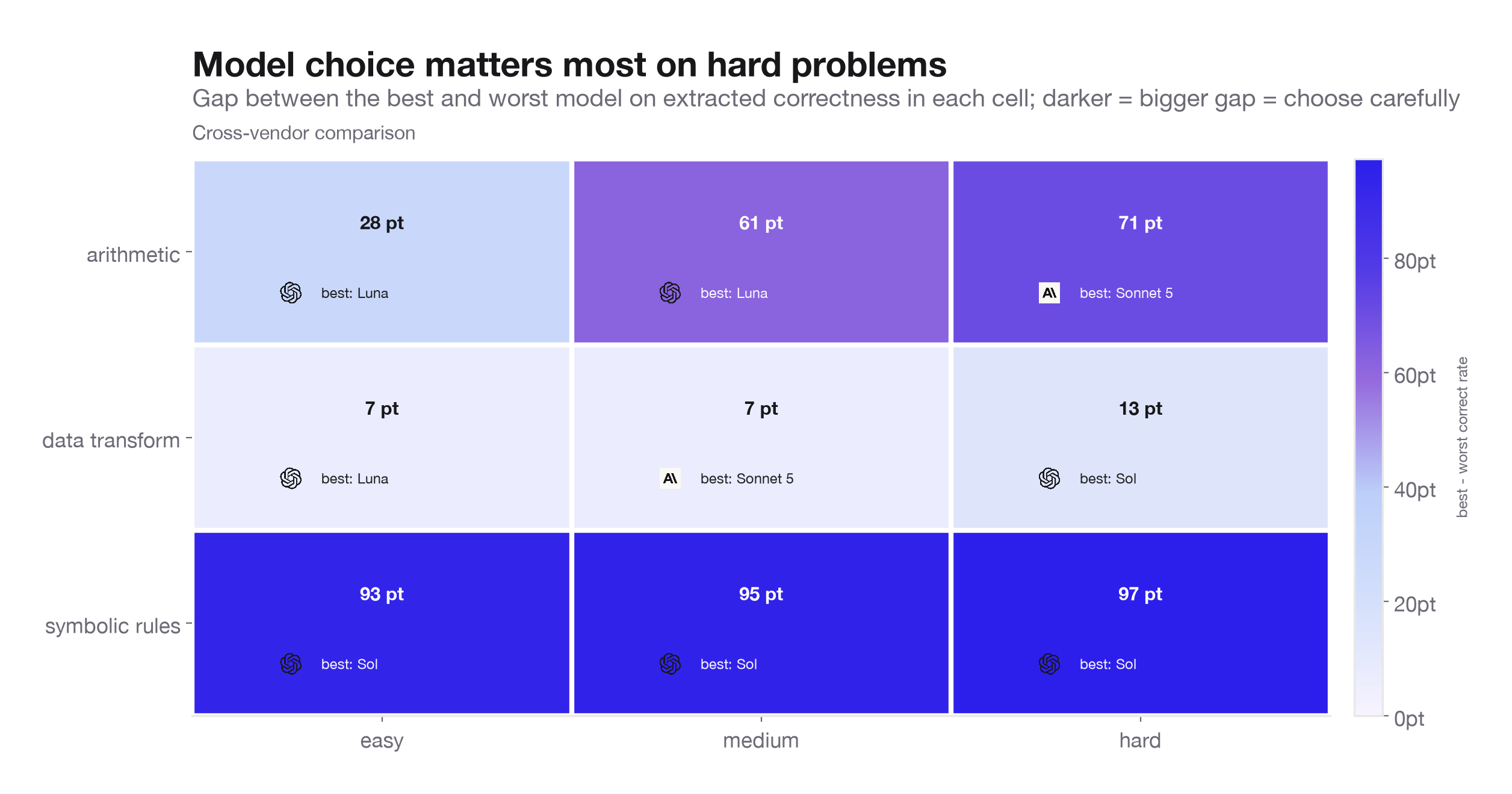 Model choice matters most on hard problems