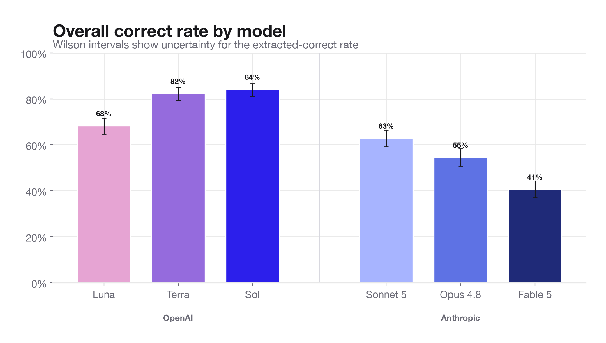 Overall correct rate by model